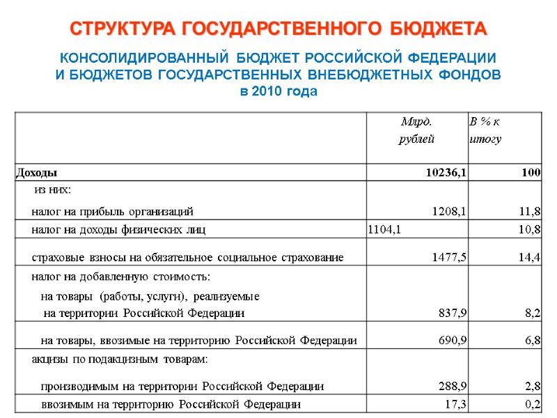 СТРУКТУРА ГОСУДАРСТВЕННОГО БЮДЖЕТА консолидированный бюджет Российской федерации  и бюджетов государственных внебюджетных фондов в